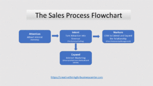 The Sales Process Flowchart