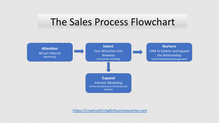 Flowchart For Revenue Cycle
