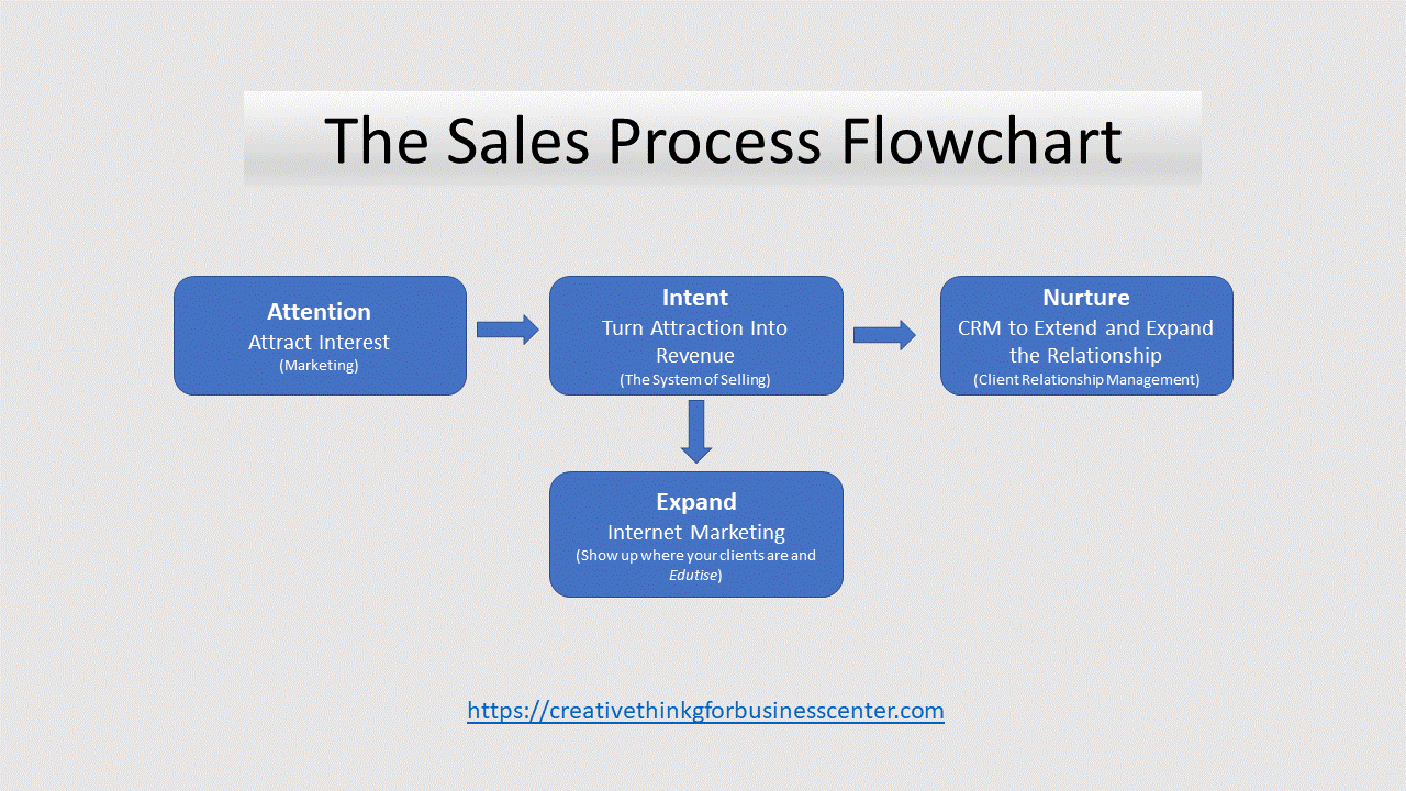 Sales Process Flowchart
